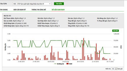Tạo cung cầu giả, thêm một nhà đầu tư bị phạt 550 triệu đồng