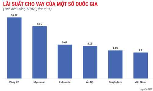 Lãi suất cho vay của Việt Nam cao hay thấp so với khu vực?