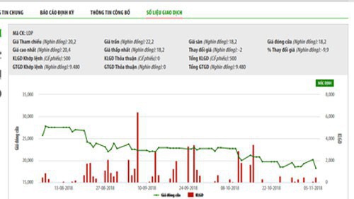 Nguyễn Kim tiếp tục chào mua công khai cổ phiếu Dược Lâm Đồng