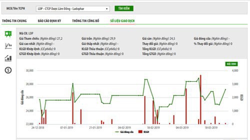 Nguyễn Kim tiếp tục muốn nâng tỷ lệ sở hữu tại Dược Lâm Đồng lên hơn 68%