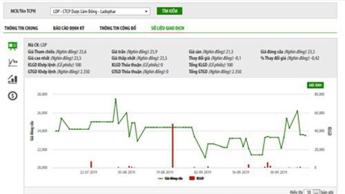 SCIC thoái vốn thành công tại Dược Lâm Đồng thu hơn 77,3 tỷ đồng