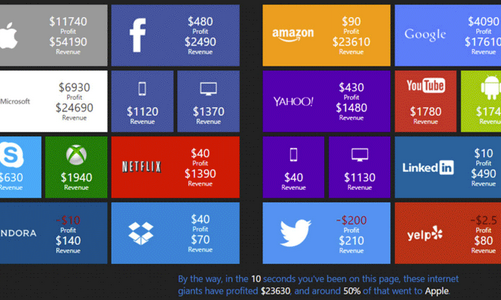 Cứ 10 giây, Apple kiếm được 11.740 USD lợi nhuận