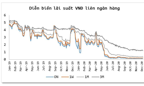 Mức thấp kỷ lục của lãi suất VNĐ liên ngân hàng kéo dài đến khi nào?