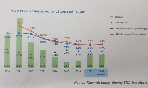 Khảo sát lương 2017: Thưởng rộng tay hơn, lương tăng nhanh hơn lạm phát