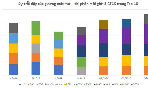 Khốc liệt cuộc chiến chia lại “miếng bánh” thị phần môi giới chứng khoán