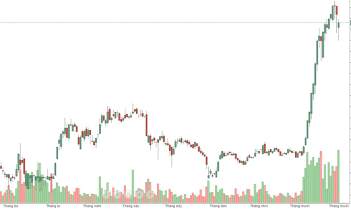 Cuộc chiến căng thẳng và bất ngờ ở cổ phiếu MSN