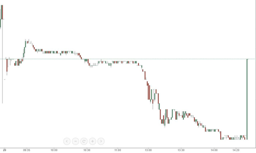 Blog chứng khoán: Trụ lại sấp ngửa, phái sinh nhảy loạn
