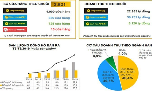 Thêm loạt cửa hàng thegioididong.com bị 