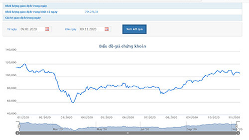 MWG: Trưởng ban Kiểm toán nội bộ đăng ký bán hơn 3 triệu cổ phiếu