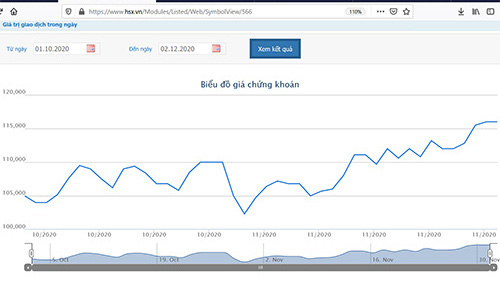 MWG sắp phát hành gần 13 triệu cổ phiếu ESOP giá 10.000 đồng/cổ phiếu