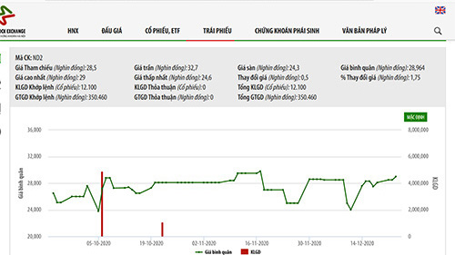 Nhà đầu tư ngoại đăng ký mua gần 17,5 triệu cổ phiếu ND2