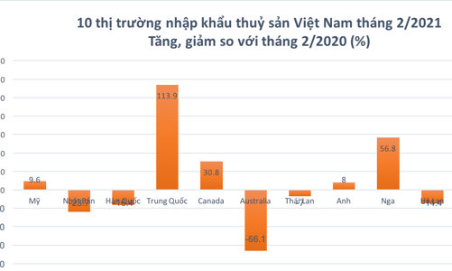 Trung Quốc bất ngờ tăng mạnh nhập khẩu thuỷ sản Việt Nam