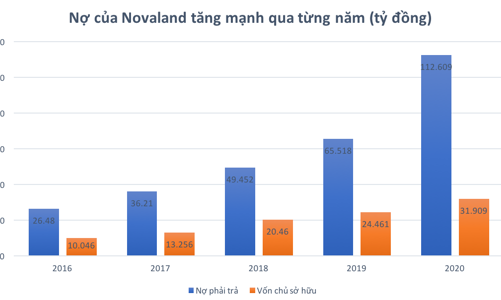 Soi khối nợ của Novaland