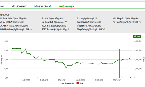 Lo ngại dịch, OCH giảm hơn 48% kế hoạch lợi nhuận đã công bố