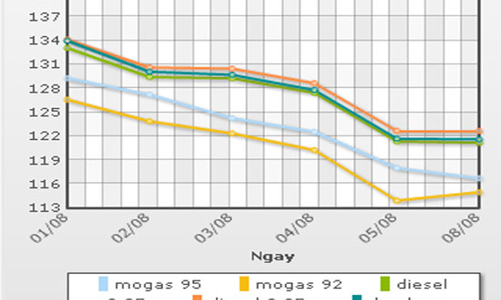 Sao vẫn chưa giảm giá xăng dầu?