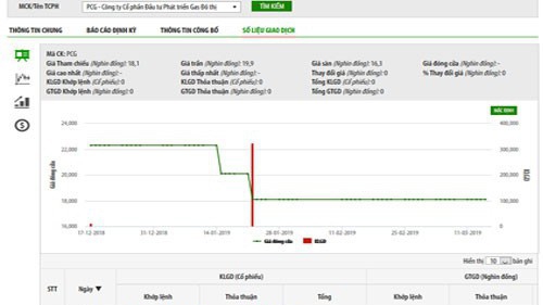 HNX đưa PCG, VTS và LDP bị đưa vào diện cảnh báo