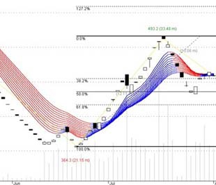 Phân tích kỹ thuật có “thiêng”?