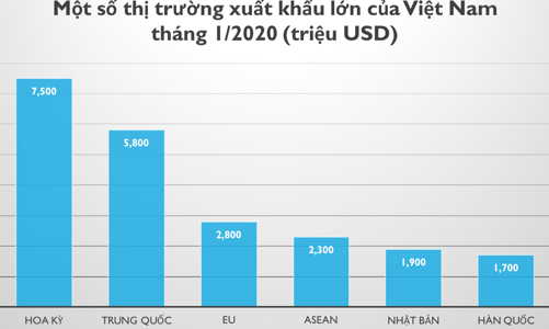 Xuất siêu 1,3 tỷ USD trong tháng 1, Hoa Kỳ là thị trường lớn nhất 