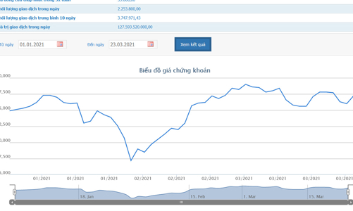 Petrolimex đã bán xong cổ phiếu quỹ, thu về hơn 1.400 đồng