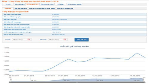 Nhóm Dragon Capital đã giảm tỷ lệ sở hữu của PV Power xuống dưới 7%
