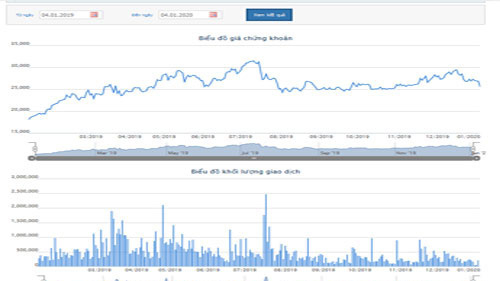PPC bị phạt và truy thu gần 2 tỷ đồng tiền thuế 