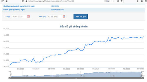 Lãi giảm, REE vẫn dự chi hơn 42 tỷ đồng mua cổ phiếu quỹ