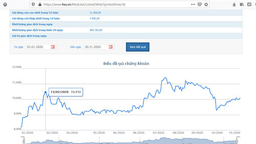 Sam Holdings chào bán hơn 93 triệu cổ phiếu cho cổ đông hiện hữu