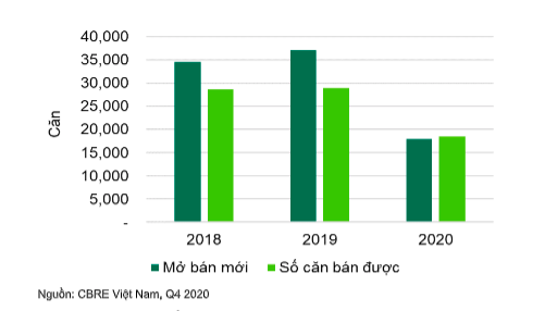 Bất động sản nhà ở: Nguồn cung giảm mạnh, giá bật tăng cao