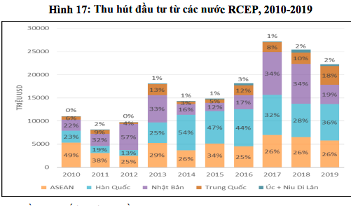 Nguy cơ dòng FDI chất lượng thấp chảy vào Việt Nam