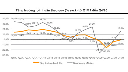 Lợi nhuận doanh nghiệp trên HOSE tăng vọt trong quý 4/2020