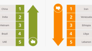 Việt Nam vượt Thái Lan, xếp thứ 8 về Chỉ số Logistics thị trường mới nổi 2021