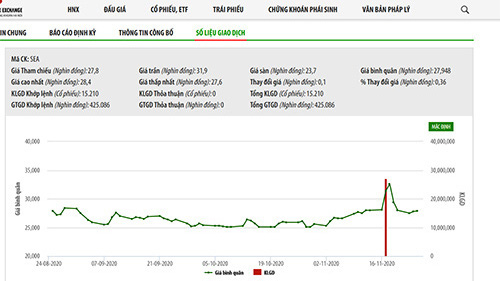Một công ty bất động sản chi hơn 864 tỷ mua 21,48% vốn Seaprodex