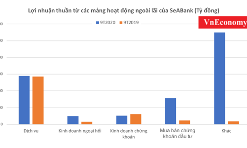 SeABank: Thu nhập ngoài lãi cứu tăng trưởng lợi nhuận