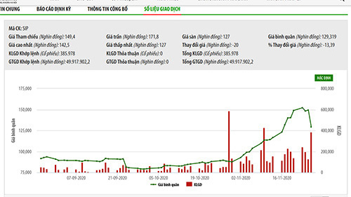 Thoái vốn tại SIP, Tập đoàn Cao Su Việt Nam dự thu trên 1.000 tỷ đồng