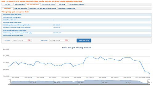 SJS bị nhắc nhở về việc lùi thanh toán cổ tức lần thứ 4