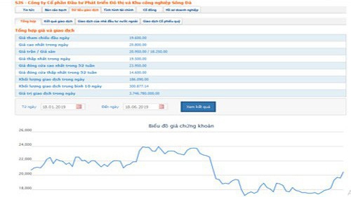 Phó Chủ tịch Sudico dự chi hơn 51 tỷ mua cổ phiếu SJS