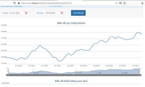 Giá tăng, lãnh đạo và người nhà đăng ký bán cổ phiếu SMC