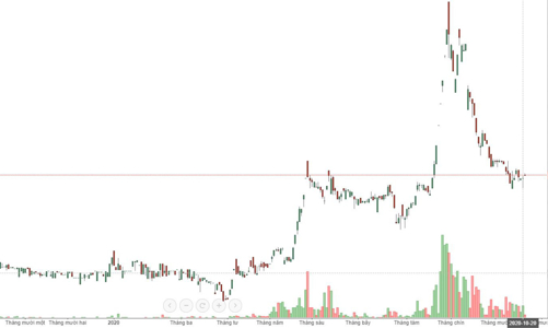 Dầu Tường An báo lãi hơn 193 tỷ, hoàn thành hơn 95% chỉ tiêu lợi nhuận