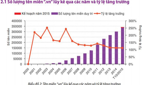 Tên miền .vn vào top 10 châu Á - Thái Bình Dương