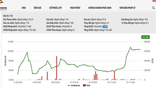 ThaiHoldings chốt danh sách phát hành hơn 296 triệu cổ phiếu giá 10.000 đồng