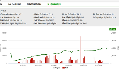 Thaiholdings dự thu hơn 1.000 tỷ từ chuyển nhượng dự án