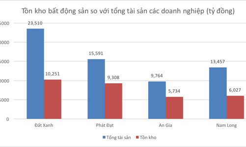 Thấy gì từ con số tồn kho của doanh nghiệp bất động sản?