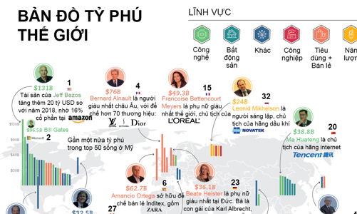 Bản đồ tỷ phú thế giới thay đổi ra sao sau 2 thập kỷ?