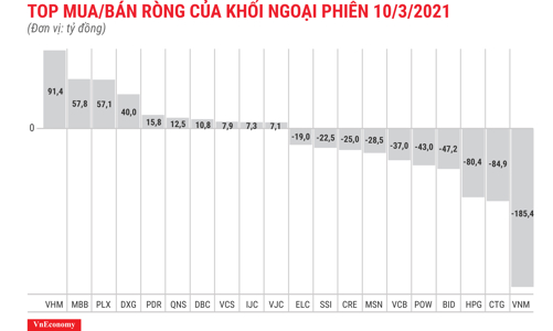 Thị trường hồi phục, khối ngoại vẫn bán ròng 479 tỷ đồng