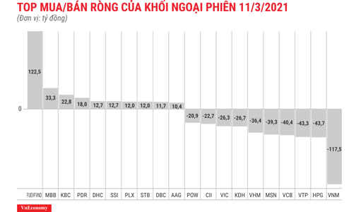 Khối ngoại giảm bán ròng còn 327 tỷ đồng