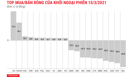 Thị trường khởi sắc, khối ngoại vẫn xả ròng 472 tỷ đồng