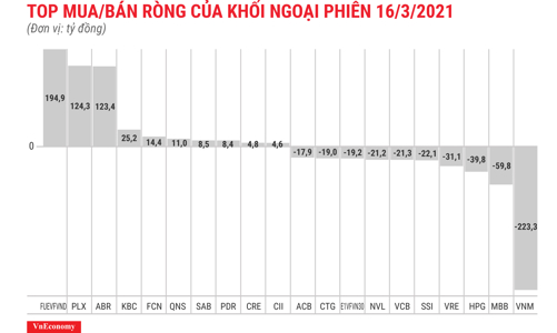 Giữ đà bán ròng, khối ngoại xả thêm 142 tỷ đồng