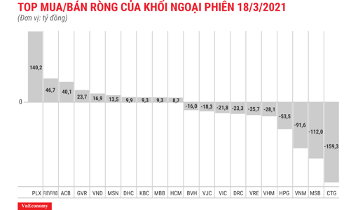 Thị trường vượt 1.200 điểm, khối ngoại vẫn miệt mài bán ròng