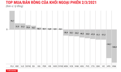 Xả mạnh cả 3 sàn, khối ngoại bán ròng thêm 847 tỷ đồng