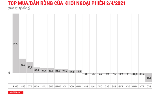 Khối ngoại mua ròng gần 700 tỷ đồng, bí ẩn giao dịch gom PMG
